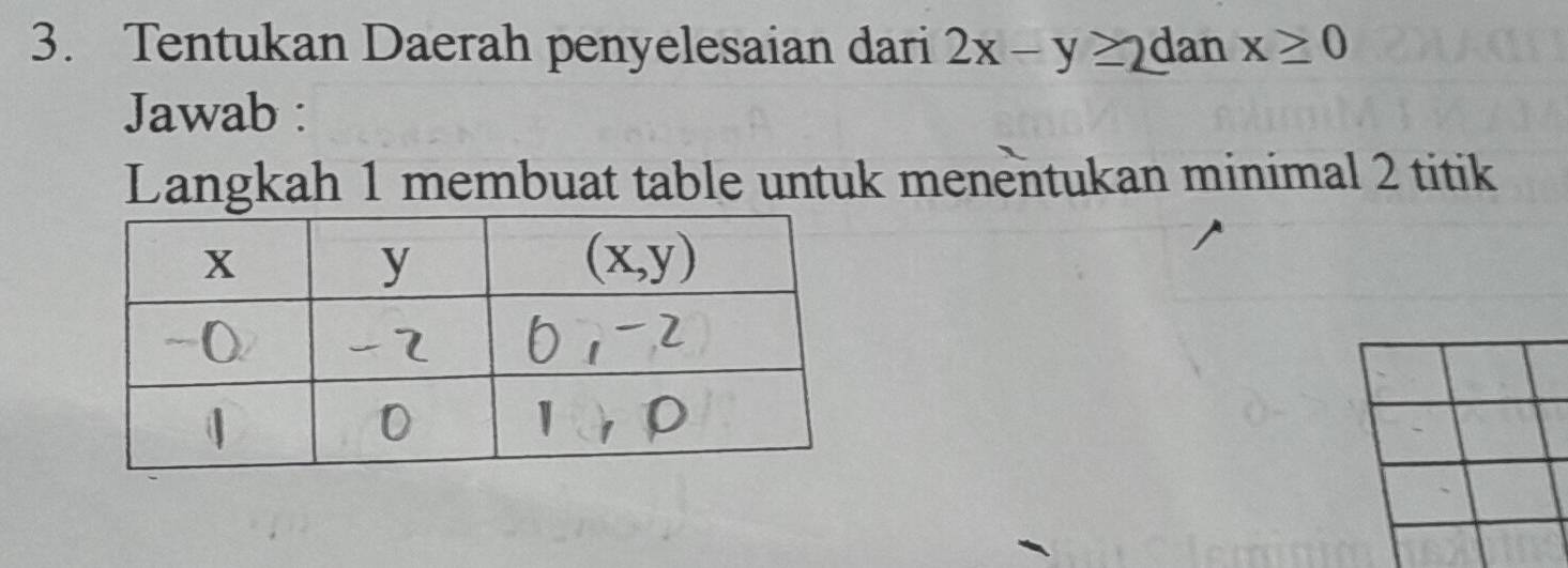 Tentukan Daerah penyelesaian dari 2x-y≥ 2 dan x≥ 0
Jawab :
Langkah 1 membuat table untuk menentukan minimal 2 titik