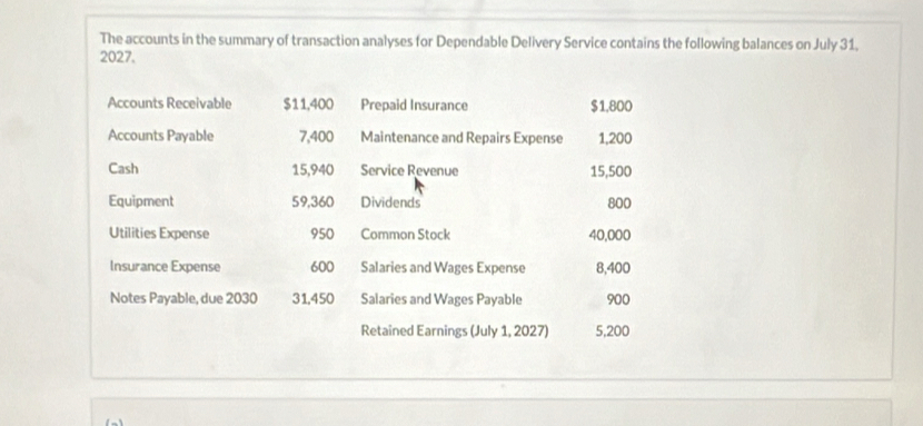 The accounts in the summary of transaction analyses for Dependable Delivery Service contains the following balances on July 31. 
2027. 
Accounts Receivable $11,400 Prepaid Insurance $1,800
Accounts Payable 7,400 Maintenance and Repairs Expense 1,200
Cash 15,940 Service Revenue 15,500
Equipment 59,360 Dividends 800
Utilities Expense 950 Common Stock 40,000
Insurance Expense 600 Salaries and Wages Expense 8,400
Notes Payable, due 2030 31,450 Salaries and Wages Payable 900
Retained Earnings (July 1, 2027) 5,200