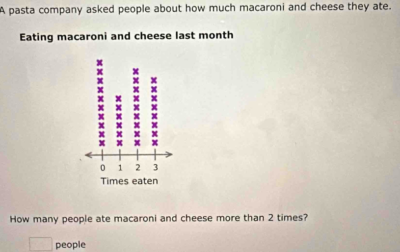 A pasta company asked people about how much macaroni and cheese they ate. 
Eating macaroni and cheese last month 
How many people ate macaroni and cheese more than 2 times? 
people