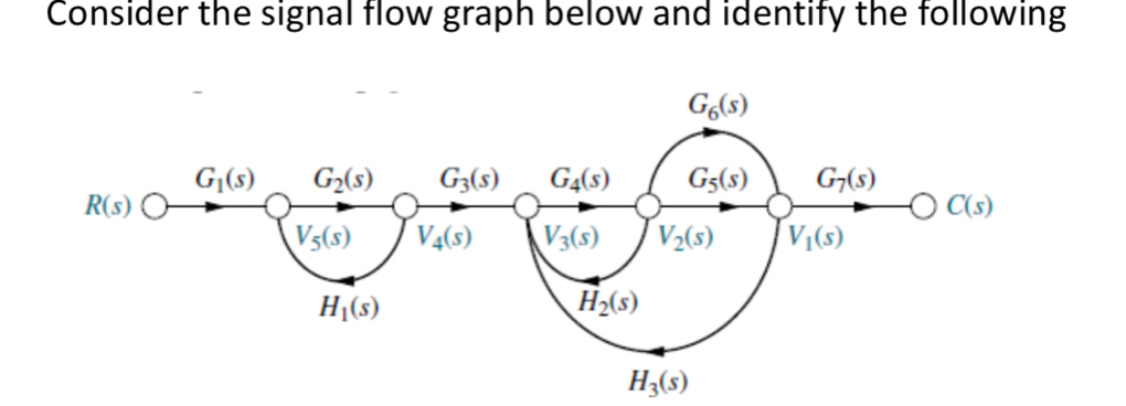 Consider the signal flow graph below and identify the following
H_3(s)