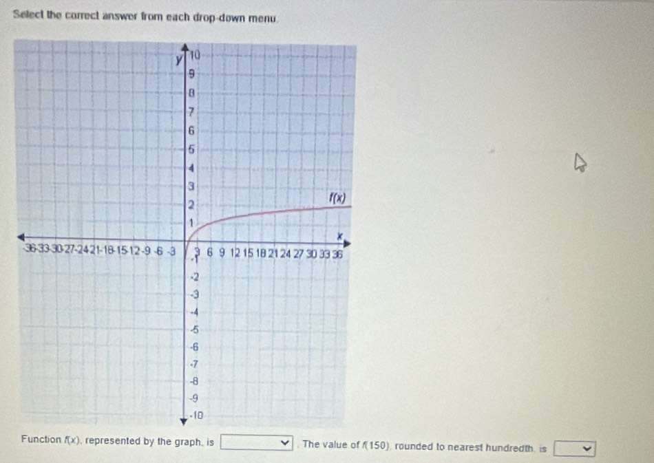 Select the correct answer from each drop-down menu.
Function f(x) , represented by the graph, is □. The value of f(150) rounded to nearest hundredth is □