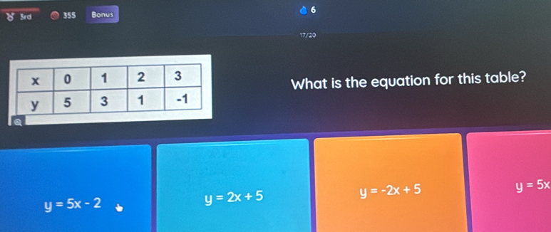 3rd 355 Bonus 6
17/20
What is the equation for this table?
Q
y=-2x+5
y=5x
y=5x-2
y=2x+5