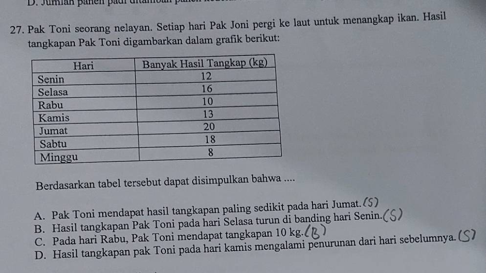 Juman pähen pacr diame
27. Pak Toni seorang nelayan. Setiap hari Pak Joni pergi ke laut untuk menangkap ikan. Hasil
tangkapan Pak Toni digambarkan dalam grafik berikut:
Berdasarkan tabel tersebut dapat disimpulkan bahwa ....
A. Pak Toni mendapat hasil tangkapan paling sedikit pada hari Jumat.(5)
B. Hasil tangkapan Pak Toni pada hari Selasa turun di banding hari Senin. )
C. Pada hari Rabu, Pak Toni mendapat tangkapan 10 kg.
D. Hasil tangkapan pak Toni pada hari kamis mengalami penurunan dari hari sebelumnya. ( I