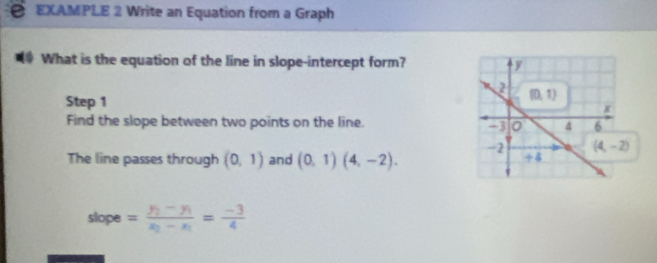 a EXAMPLE 2 Write an Equation from a Graph
What is the equation of the line in slope-intercept form? 
Step 1
Find the slope between two points on the line.
The line passes through (0,1) and (0,1)(4,-2).
slope =frac y_2-y_1x_2-x_1= (-3)/4 