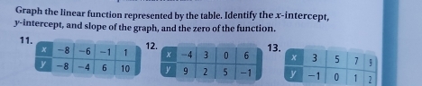 Graph the linear function represented by the table. Identify the x-intercept, 
y-intercept, and slope of the graph, and the zero of the function. 
1