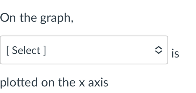 On the graph, 
[ Select ] 
is 
plotted on the x axis