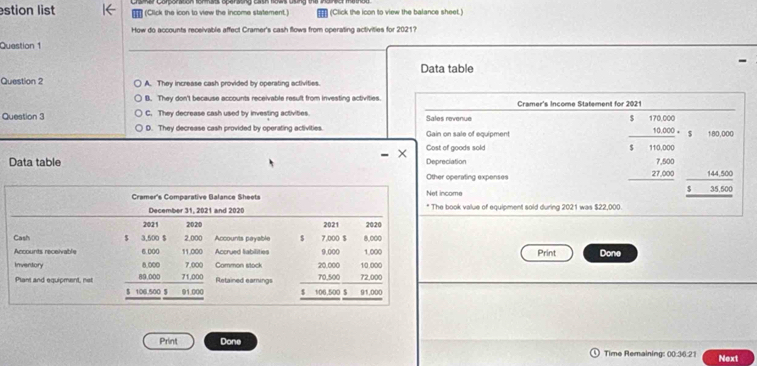 stion list H (Click the icon to view the income statement.) == (Click the icon to view the balance sheet.)
How do accounts receivable affect Cramer's cash flows from operating activities for 2021?
Question 1
Data table
Question 2 A. They increase cash provided by operating activities.
B. They don't because accounts receivable result from investing activities. Cramer's income Statement for 2021
Question 3 C. They decrease cash used by investing activities Sales revenue
D. They decrease cash provided by operating activities. Gain on sale of equipment
- × Cost of goods sold
Data table Depreciation
operating expenses
beginarrayr $100.00 _ 08.000 1880endarray $beginarrayr 180.00 18000 _ -27800
come
beginarrayr 144,500 535,500 hline endarray
book value of equipment sold during 2021 was $22,000.
Print Done
Print Done Next
Time Remaining: 00:36:21