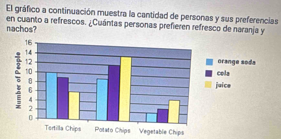 El gráfico a continuación muestra la cantidad de personas y sus preferencias 
en cuanto a refrescos. ¿Cuántas personas prefieren refresco de naranja y 
nachos?