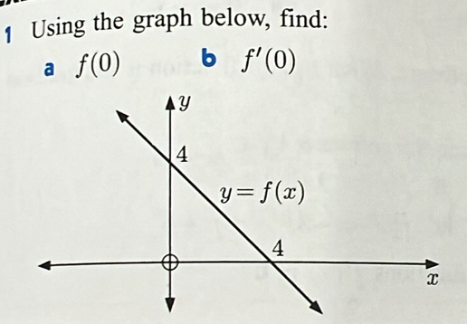 Using the graph below, find:
f(0) b f'(0)