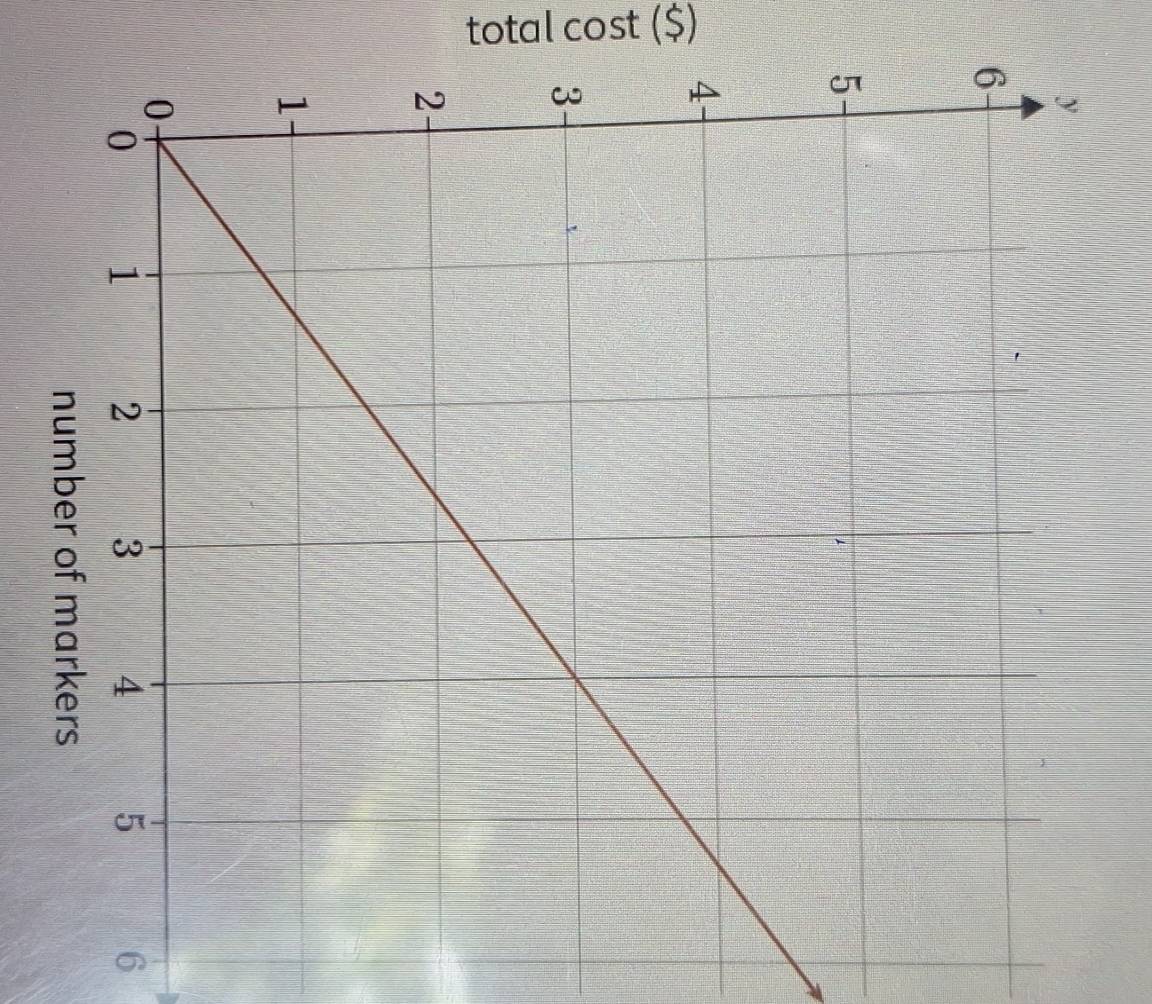 total cost ($)