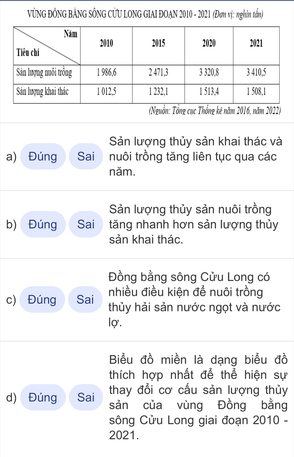 VỦNG ĐÔNG BẢNG SÔNG CỦU LONG GIAI ĐOAN 2010 - 2021 (Đơn vị: nghìn tần) 
(Nguồn: Tổng cục Thống kê năm 2016, năm 2022) 
Sản lượng thủy sản khai thác và 
a) Đúng Sai nuôi trồng tăng liên tục qua các 
năm. 
Sản lượng thủy sản nuôi trồng 
b) Đúng Sai tăng nhanh hơn sản lượng thủy 
sản khai thác. 
Đồng bằng sông Cửu Long có 
nhiều điều kiện để nuôi trồng 
c) Đúng Sai thủy hải sản nước ngọt và nước 
lợ. 
Biểu đồ miền là dạng biểu đồ 
thích hợp nhất để thể hiện sự 
d) Đúng Sai thay đổi cơ cấu sản lượng thủy 
sản của vùng Đồng bằng 
sông Cửu Long giai đoạn 2010 - 
2021.