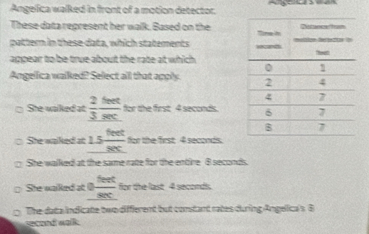 Angelica walked in front of a motion detector.
These data represent her walk. Based on the 
pattern in these data, which statements 
appear to be true about the rate at which 
Angelica walked? Select all that apply.
She walked at  2/3  feet/sec   for the first 4 seconds.
She walked at 15 feet/sec   for the first 4 seconds
She walked at the same rate for the entire 8 seconds.
She walked at 0  feet/sec   for the last 4 seconds.
: The-data indicate two diffierent but constant rates during Angelica's 6
second walk.