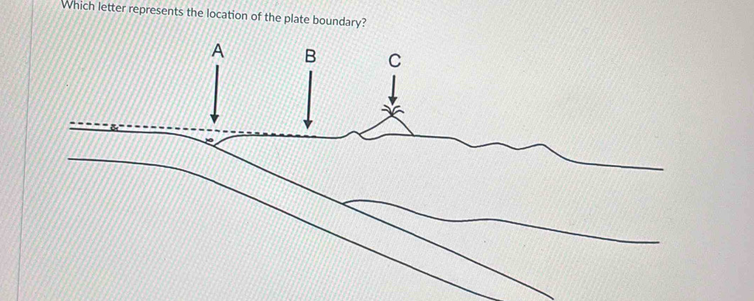 Which letter represents the location of the plate boundary?