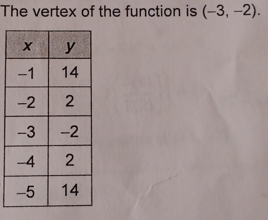 The vertex of the function is (-3,-2).