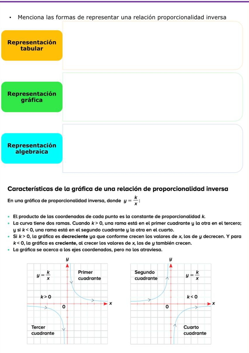 Menciona las formas de representar una relación proporcionalidad inversa
Representación
tabular
Representación
gráfica
Representación
algebraica
Características de la gráfica de una relación de proporcionalidad inversa
En una gráfica de proporcionalidad inversa, donde y= k/x :
El producto de las coordenadas de cada punto es la constante de proporcionalidad k.
La curva tiene dos ramas. Cuando k>0 0, una rama está en el primer cuadrante y la otra en el tercero;
y si k<0</tex> 0, una rama está en el segundo cuadrante y la otra en el cuarto.
Si k>0 , la gráfica es decreciente ya que conforme crecen los valores de x, los de y decrecen. Y para
k<0</tex> 0, la gráfica es creciente, al crecer los valores de x, los de y también crecen.
La gráfica se acerca a los ejes coordenados, pero no los atraviesa.