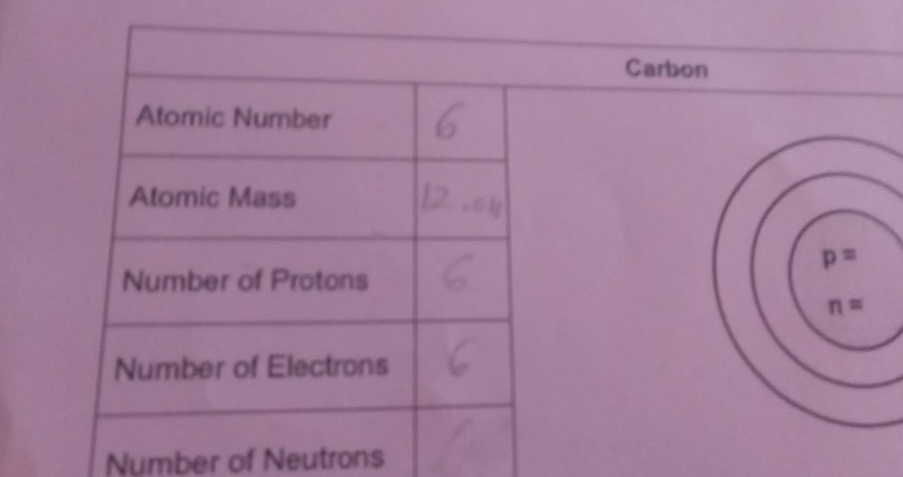 Carbon
Number of Neutrons