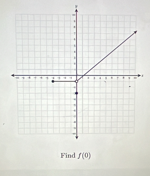 y
x
Find f(0)