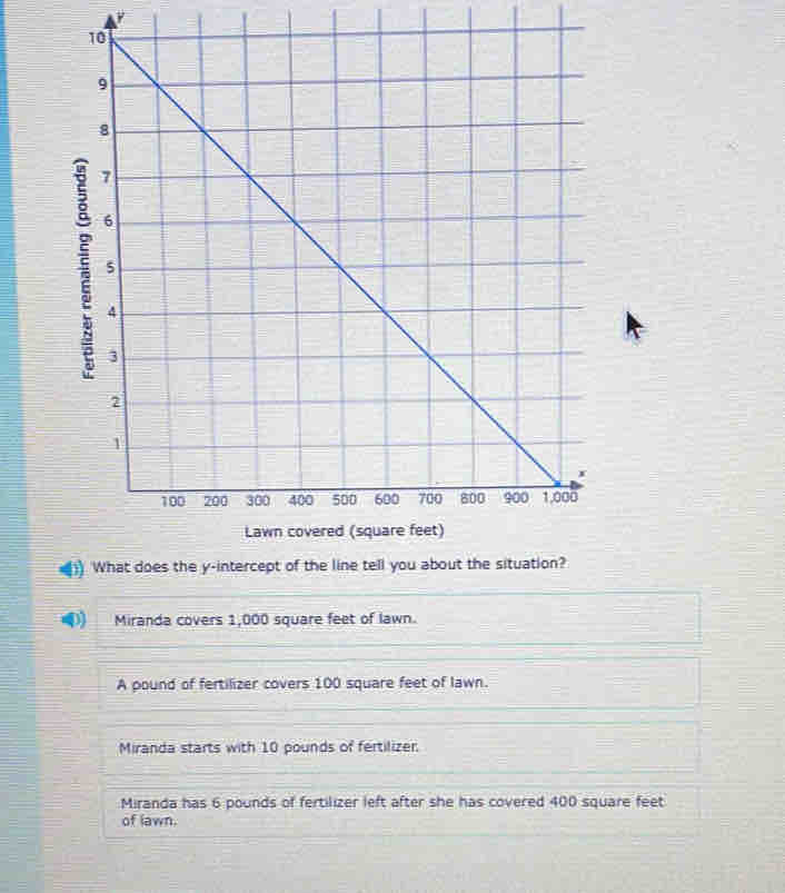 ) What does the y-intercept of the line tell you about the situation?
)) Miranda covers 1,000 square feet of lawn.
A pound of fertilizer covers 100 square feet of lawn.
Miranda starts with 10 pounds of fertilizer.
Miranda has 6 pounds of fertilizer left after she has covered 400 square feet
of lawn.