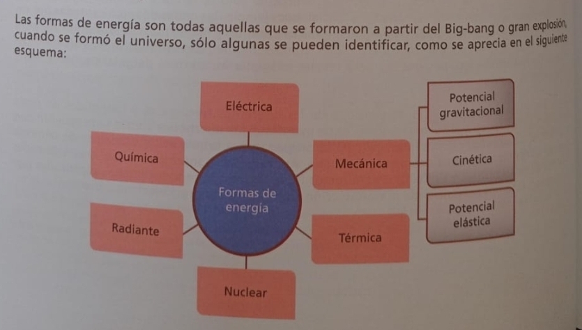 Las formas de energía son todas aquellas que se formaron a partir del Big-bang o gran explosión 
cuando se formó el universo, sólo algunas se pueden identificar, como se aprecia en el siguiente 
esquema: