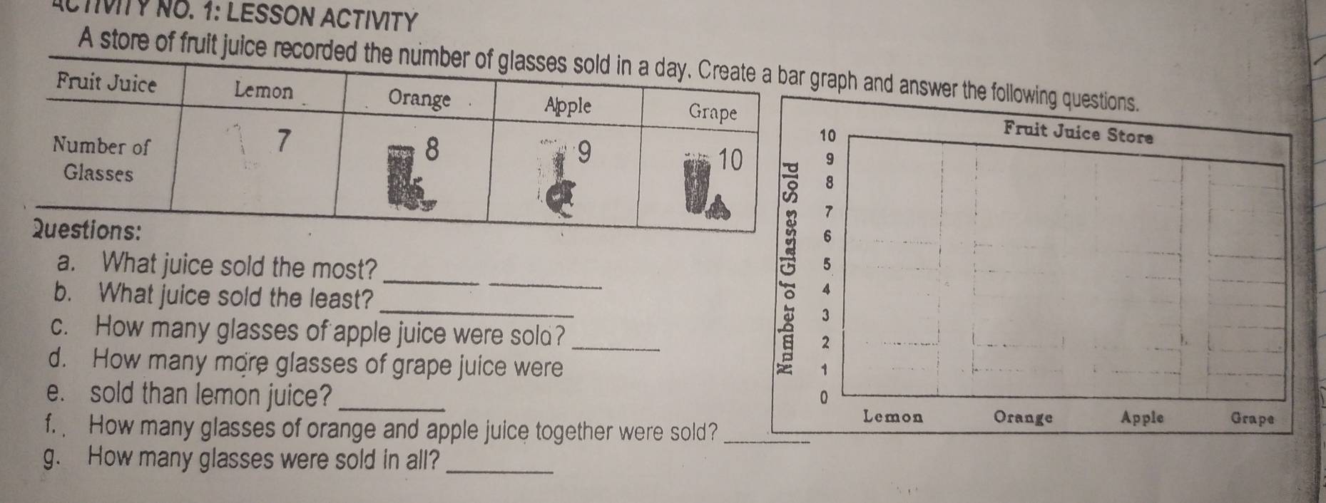 ACTIVITY NO. 1: LESSON ACTIVITY 
A store of fruit juice recorh and answer the following questions. 
Fruit Juice Store 
_ 
a. What juice sold the most? _5 
_ 
b. What juice sold the least? 
4 
3 
c. How many glasses of apple juice were sold? _2 
 . 
d. How many more glasses of grape juice were 
1 
e. sold than lemon juice? _0 Apple Grape 
Lemon Orange 
f. How many glasses of orange and apple juice together were sold? 
g. How many glasses were sold in all?_