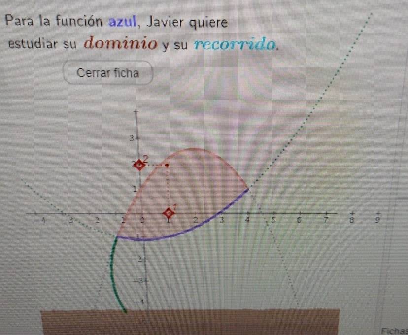 Para la función azul, Javier quiere 
estudiar su dominio y su recorrido. 
Cerrar ficha
3
2
1
1
-4 -3 -2 -1 0 2 B 4 5 6 7
i
-2
-3
-4
5
Fichas