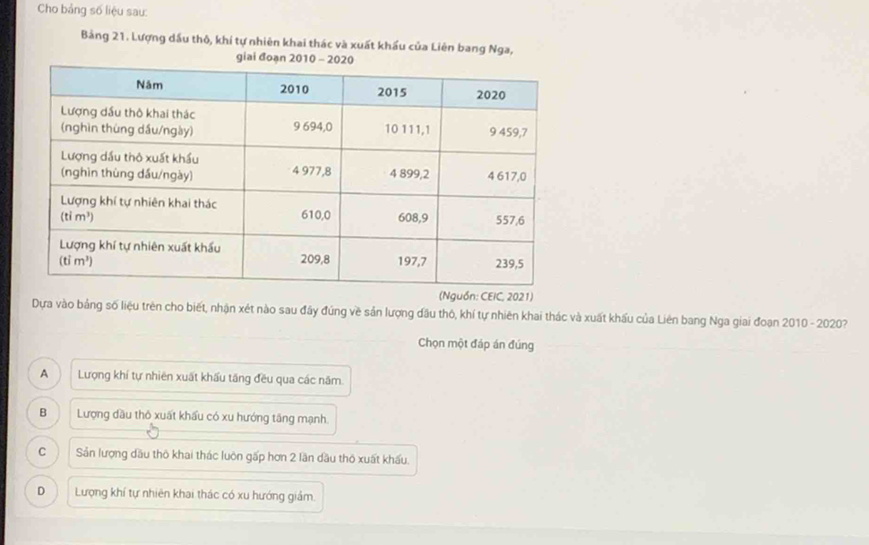 Cho bảng số liệu sau:
Bảng 21. Lượng dầu thô, khí tự nhiên khai thác và xuất khẩu của Liên bang Nga,
giai đoạn 2010 
uồn: CEIC, 2021)
Dựa vào bảng số liệu trên cho biết, nhận xét nào sau đầy đúng về sản lượng đầu thô, khí tự nhiên khai thác và xuất khấu của Liên bang Nga giai đoạn 2010 - 2020?
Chọn một đáp án đúng
A Lượng khí tự nhiên xuất khấu tăng đều qua các năm
B Lượng dầu thô xuất khẩu có xu hướng tăng mạnh
C Sản lượng dầu thô khai thác luôn gấp hơn 2 lần dầu thô xuất khẩu.
D Lượng khí tự nhiên khai thác có xu hướng giảm.