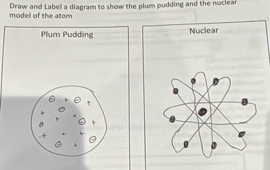 Draw and Label a diagram to show the plum pudding and the nuclear 
model of the atom 
Plum Pudding