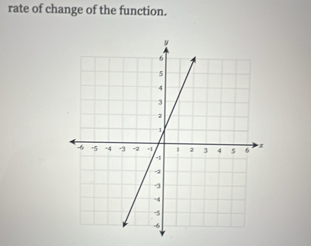 rate of change of the function.