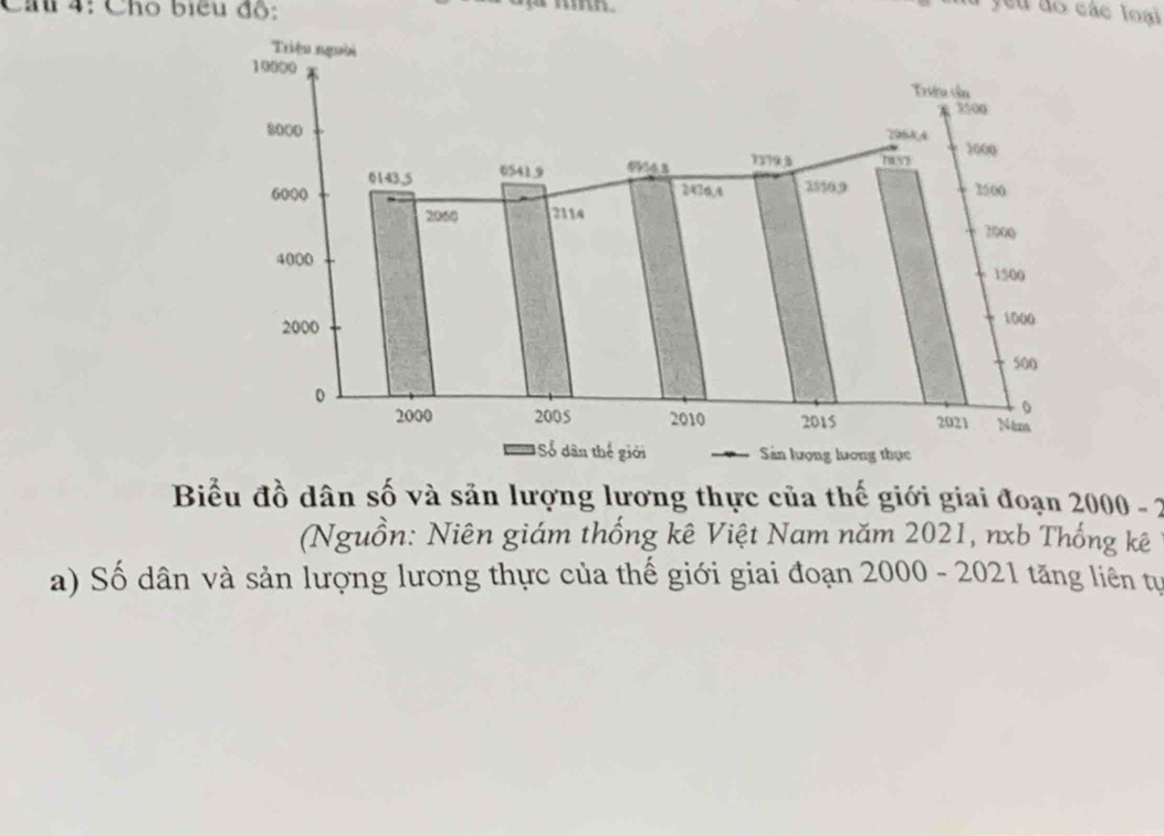 Chu 4: Cho biểu độ: 
w. 
a yeu do các loại 
Biểu đồ dân số và sản lượng lương thực của thế giới giai đoạn 2000-2
(Nguồn: Niên giám thống kê Việt Nam năm 2021, nxb Thống kê 
a) Số dân và sản lượng lương thực của thế giới giai đoạn 2000 -2021 tăng liên tự