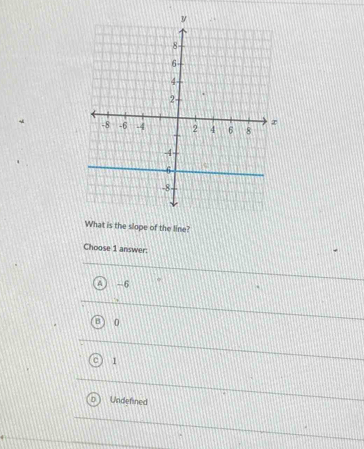 What is the slope of the line?
Choose 1 answer:
-6
0
1
Undefined