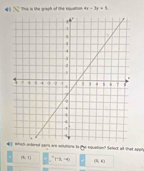 This is the graph of the equation 4x-3y=5. 
Which ordered pairs are solutions to the equation? Select all that apply
(6,1) (-3,-4) (0,6)