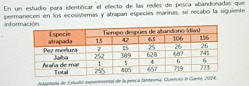 En un estudio para identificar el efecto de las redes de pesca abandonadas que 
permanecen en los ecosistemas y atrapan especies marinas, se recabo la siguiente 
infor 
Adaptada de Estudio experimental de la pesca fantasma, Queírolo & Gaete, 201