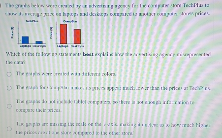 The graphs below were created by an advertising agency for the computer store TechPlus to
show its average price on laptops and desktops compared to another computer store's prices.
TechPlus CompStar
B
Laptops Desktops Laptops Desktops
Which of the following statements best explains how the advertising agency misrepresented
the data?
The graphs were created with different colors.
The graph for CompStar makes its prices appear much lower than the prices at TechPlus.
The graphs do not include tablet computers, so there is not enough information to
compare their prices.
The graphs are missing the scale on the y-axis, making it unclear as to how much higher
the prices are at one store compared to the other store.