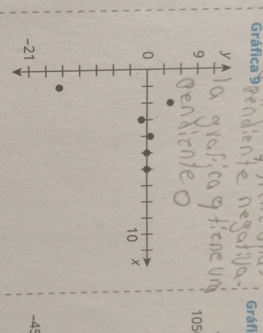 Gráfica 9 Gráfì
105
-45