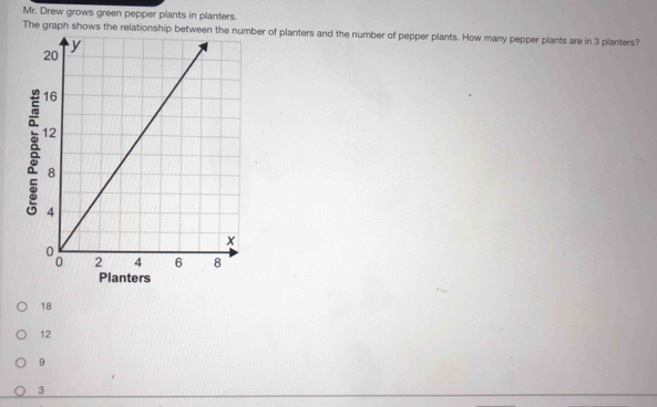 Mr. Drew grows green pepper plants in planters.
The graph shows the relationship between the number of planters and the number of pepper plants. How many pepper plants are in 3 planters?
8
Planters
18
12
9
3