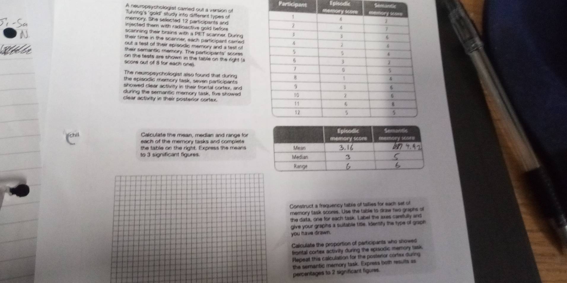 Participant Episodic Semantic 
A neuropsychologist carried out a version of 
Tuiving's 'gold' study into different types of 
memory. She selected 12 participants and 
injected them with radioactive gold before 
scanning their brains with a PET scanner. During 
their time in the scanner, each participant carried 
out a test of their spisodic memory and a test of 
their semantic memory. The participants' scores 
on the tests are shown in the table on the right (a 
score out of 3 for each one). 
The neuropsychologist also found that during 
the episodic memory task, seven participants 
showed clear activity in their frontal cortex, and 
during the semantic memory task, five showed 
clear activity in their posterior cortex. 
Calculate the mean, median and range for 
each of the memory tasks and complets 
the table on the right. Express the means 
to 3 significant figures. 
Construct a frequency table of tallies for each set of 
memory task scores. Use the table to draw two graphs of 
the data, one for each task. Label the axes carefully and 
give your graphs a suitable title. Identify the type of graph 
you have drawn. 
Calculate the proportion of participants who showed 
frontal cortex activity during the episodic memory task. 
Repeat this calculation for the posterior cortex during 
the semantic memory task. Express both results as 
percentages to 2 significant figures.