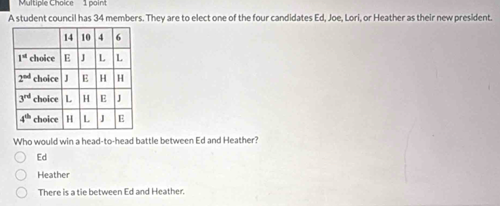 A student council has 34 members. They are to elect one of the four candidates Ed, Joe, Lori, or Heather as their new president.
Who would win a head-to-head battle between Ed and Heather?
Ed
Heather
There is a tie between Ed and Heather.