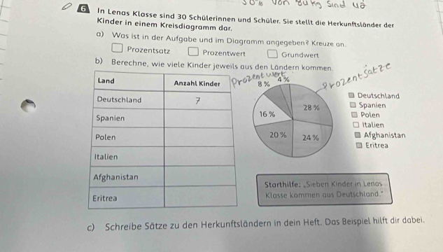 In Lenas Klasse sind 30 Schülerinnen und Schüler. Sie stellt die Herkunftsländer der 
Kinder in einem Kreisdiagramm dar. 
a) Was ist in der Aufgabe und im Diagramm angegeben? Kreuze an. 
Prozentsatz Prozentwert Grundwert 
b) Berechne, wie viele Kinder jeweils aus den Ländern kommen.
8% 4%
Deutschland Spanien
28 %
16 % Polen 
Italien
20 % 24 % Afghanistan 
Eritrea 
Starthilfe: _Sieben Kinder in Lenas 
Klasse kommen aus Deutschland." 
c) Schreibe Sätze zu den Herkunftsländern in dein Heft. Das Beispiel hilft dir dabei.