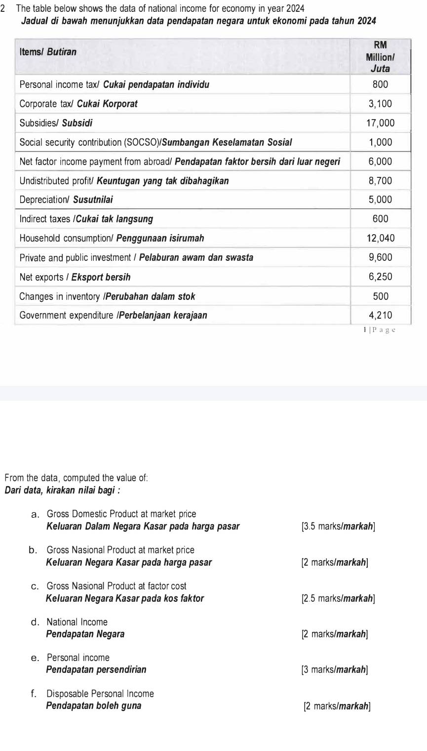 The table below shows the data of national income for economy in year 2024 
Jadual di bawah menunjukkan data pendapatan negara untuk ekonomi pada tahun 2024 
From the data, computed the value of: 
Dari data, kirakan nilai bagi : 
a. Gross Domestic Product at market price 
Keluaran Dalam Negara Kasar pada harga pasar [3.5 marks/markah] 
b. Gross Nasional Product at market price 
Keluaran Negara Kasar pada harga pasar [2 marks/markah] 
c. Gross Nasional Product at factor cost 
Keluaran Negara Kasar pada kos faktor [2.5 marks/markah] 
d. National Income 
Pendapatan Negara [2 marks/markah] 
e. Personal income 
Pendapatan persendirian [3 marks/markah] 
f. Disposable Personal Income 
Pendapatan boleh guna [2 marks/markah]