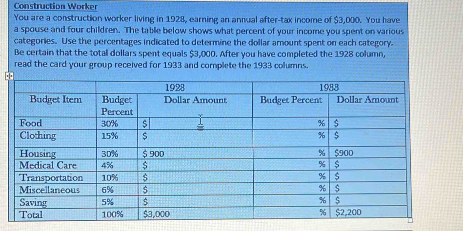 Construction Worker 
You are a construction worker living in 1928, earning an annual after-tax income of $3,000. You have 
a spouse and four children. The table below shows what percent of your income you spent on various 
categories. Use the percentages indicated to determine the dollar amount spent on each category. 
Be certain that the total dollars spent equals $3,000. After you have completed the 1928 column, 
read the card your group received for 1933 and complete the 1933 columns.