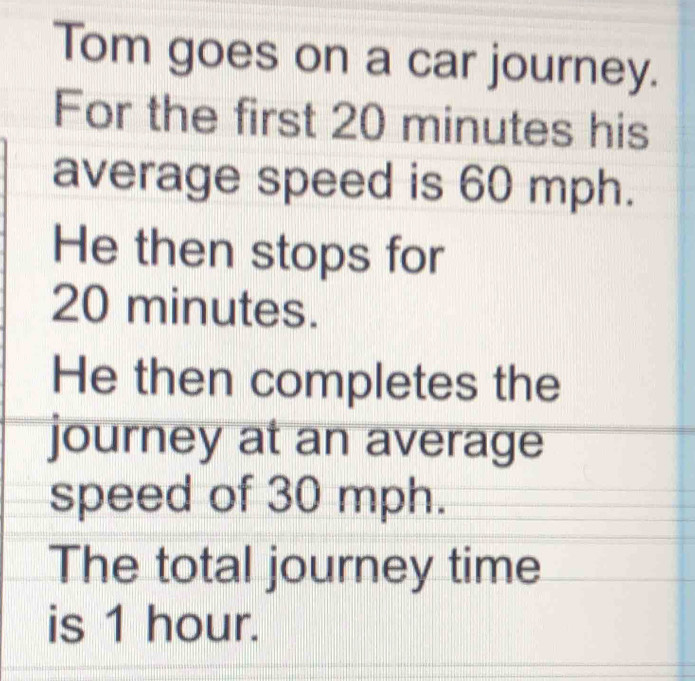 Tom goes on a car journey. 
For the first 20 minutes his 
average speed is 60 mph. 
He then stops for
20 minutes. 
He then completes the 
journey at an average 
speed of 30 mph. 
The total journey time 
is 1 hour.