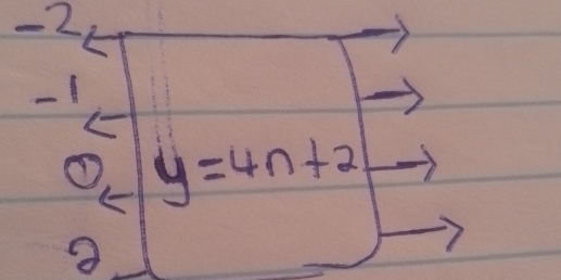 -2
-1
L 
① y=4n+2
E