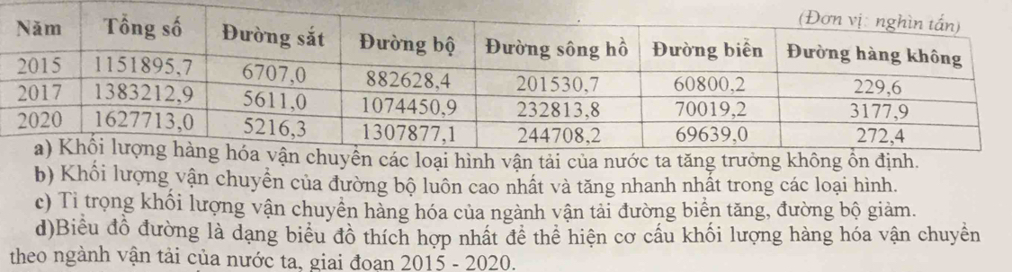 Khối lượng vận chuyển của đường bộ luôn cao nhất và tăng nhanh nhất trong các loại hình. 
c) Tỉ trọng khổi lượng vận chuyển hàng hóa của ngành vận tải đường biển tăng, đường bộ giảm. 
d)Biều đồ đường là dạng biểu đồ thích hợp nhất đề thể hiện cơ cầu khối lượng hàng hóa vận chuyền 
theo ngành vận tải của nước ta, giai đoạn 2015 - 2020.