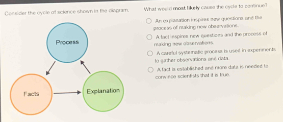 Consider the cycle of science shown in the diagram. What would most likely cause the cycle to continue?
An explanation inspires new questions and the
process of making new observations.
A fact inspires new questions and the process of
making new observations.
A careful systematic process is used in experiments
to gather observations and data.
A fact is established and more data is needed to
convince scientists that it is true.