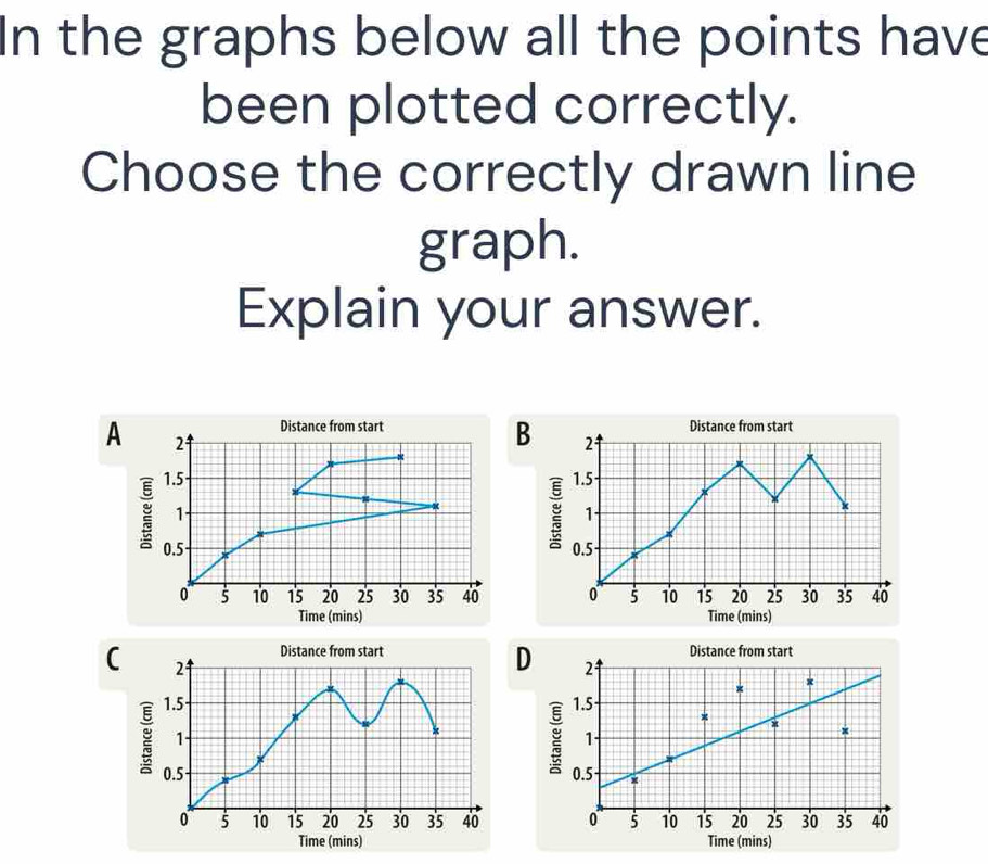 In the graphs below all the points have
been plotted correctly.
Choose the correctly drawn line
graph.
Explain your answer.
Distance from start
A 2
B
1.5
1.
0.5
0 5 10 15 20 25 30 35 40
Time (mins)
Distance from start Distance from start
( 2
D 2
1.5 1.5
x
1
1
0.5 0.5 x
0 5 10 15 20 25 30 35 40 0 5 10 15 20 25 30 35 40
Time (mins) Time (mins)