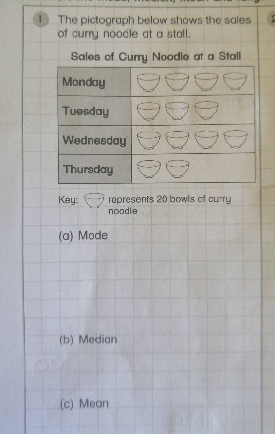 The pictograph below shows the sales 
of curry noodle at a stall. 
Key: represents 20 bowls of curry 
noodle 
(a) Mode 
(b) Median 
(c) Mean