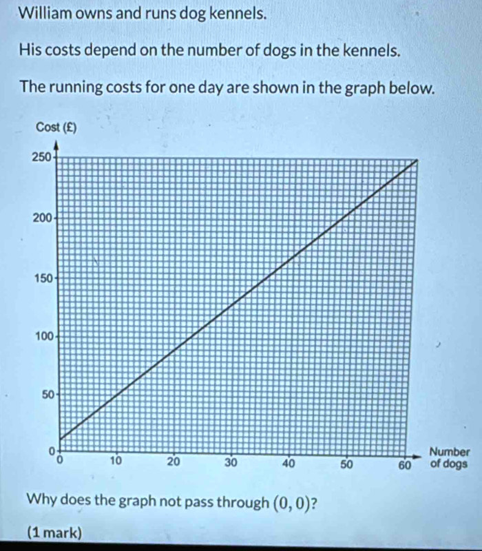 William owns and runs dog kennels. 
His costs depend on the number of dogs in the kennels. 
The running costs for one day are shown in the graph below. 
er 
s 
Why does the graph not pass through (0,0) ? 
(1 mark)