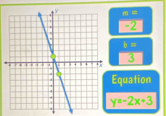 m=
-2
b=
3
Equation
y=-2x+3