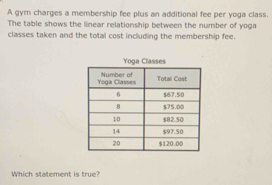 A gym charges a membership fee plus an additional fee per yoga class. 
The table shows the linear relationship between the number of yoga 
classes taken and the total cost including the membership fee. 
Yoga Classes 
Which statement is true?