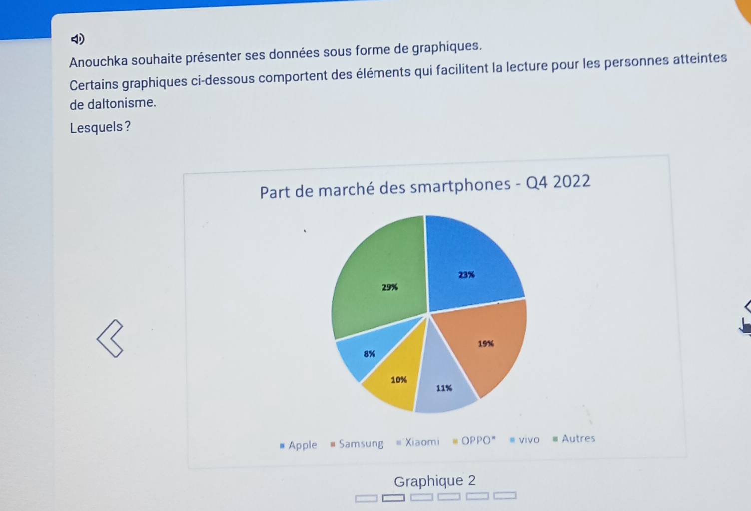 Anouchka souhaite présenter ses données sous forme de graphiques. 
Certains graphiques ci-dessous comportent des éléments qui facilitent la lecture pour les personnes atteintes 
de daltonisme. 
Lesquels? 
Part de marché des smartphones - Q4 2022 
Apple = Samsung # Xiaomi # OPPO" = vivo = Autres 
Graphique 2